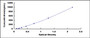 Typical Standard Curve for FGB ELISA (Sandwich)