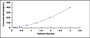 Typical Standard Curve for FGg ELISA (Sandwich)