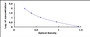 Typical Standard Curve for FPA ELISA (Competitive)