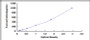 Typical Standard Curve for FGF11 ELISA (Sandwich)