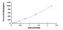 Typical Standard Curve for FGF11 ELISA (Sandwich)