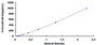 Typical Standard Curve for FGF18 ELISA (Sandwich)