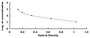 Typical Standard Curve for FGF2 ELISA (Competitive)