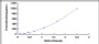 Typical Standard Curve for FBLN5 ELISA (Sandwich)