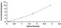 Typical Standard Curve for FBLN7 ELISA (Sandwich)