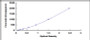 Typical Standard Curve for FKBP4 ELISA (Sandwich)