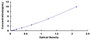 Typical Standard Curve for FPR1 ELISA (Sandwich)