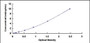 Typical Standard Curve for FPR2 ELISA (Sandwich)