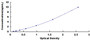 Typical Standard Curve for FHL1 ELISA (Sandwich)