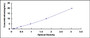 Typical Standard Curve for FMR1 ELISA (Sandwich)