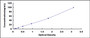 Typical Standard Curve for FFAR1 ELISA (Sandwich)