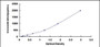 Typical Standard Curve for FRZB ELISA (Sandwich)