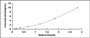 Typical Standard Curve for CD15 ELISA (Sandwich)