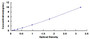 Typical Standard Curve for FUR ELISA (Sandwich)