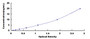 Typical Standard Curve for GPER ELISA (Sandwich)