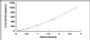 Typical Standard Curve for GAL2 ELISA (Sandwich)