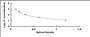 Typical Standard Curve for GT ELISA (Competitive)