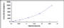 Typical Standard Curve for GITR ELISA (Sandwich)