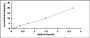 Typical Standard Curve for GRb ELISA (Sandwich)