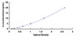 Typical Standard Curve for GOD ELISA (Sandwich)