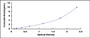 Typical Standard Curve for GLUT3 ELISA (Sandwich)