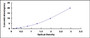 Typical Standard Curve for GLUT4 ELISA (Sandwich)