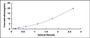 Typical Standard Curve for GLS ELISA (Sandwich)