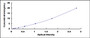 Typical Standard Curve for GLS ELISA (Sandwich)