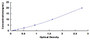 Typical Standard Curve for GPX1 ELISA (Sandwich)