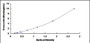 Typical Standard Curve for GSTo1 ELISA (Sandwich)