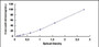 Typical Standard Curve for GSTt1 ELISA (Sandwich)