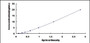 Typical Standard Curve for GP2 ELISA (Sandwich)