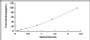 Typical Standard Curve for GZMH ELISA (Sandwich)