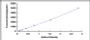 Typical Standard Curve for GDF3 ELISA (Sandwich)