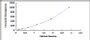 Typical Standard Curve for GDF5 ELISA (Sandwich)