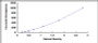 Typical Standard Curve for GDF5 ELISA (Sandwich)