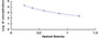 Typical Standard Curve for GH ELISA (Competitive)