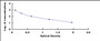 Typical Standard Curve for GHRH ELISA (Competitive)