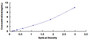 Typical Standard Curve for GUCY1b3 ELISA (Sandwich)