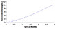 Typical Standard Curve for HSPb6 ELISA (Sandwich)