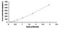 Typical Standard Curve for HB ELISA (Sandwich)