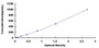 Typical Standard Curve for HGF ELISA (Sandwich)