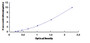 Typical Standard Curve for HNF1b ELISA (Sandwich)