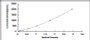 Typical Standard Curve for HDGF ELISA (Sandwich)