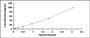 Typical Standard Curve for HEXb ELISA (Sandwich)