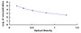 Typical Standard Curve for HA ELISA (Competitive)