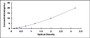 Typical Standard Curve for HRC ELISA (Sandwich)