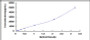 Typical Standard Curve for HRNR ELISA (Sandwich)