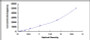 Typical Standard Curve for HAase ELISA (Sandwich)