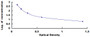 Typical Standard Curve for INHB ELISA (Competitive)